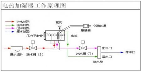 恒温恒湿箱加湿器原理图
