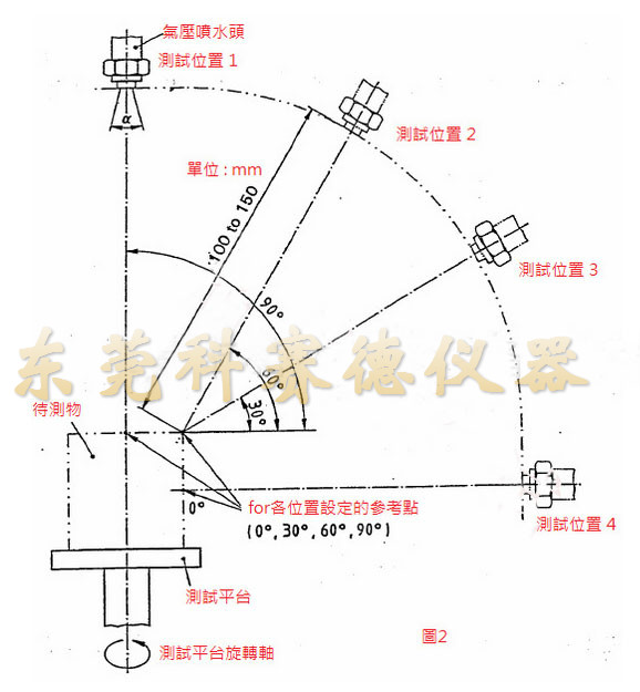 IPX防护等级试验箱喷淋方法