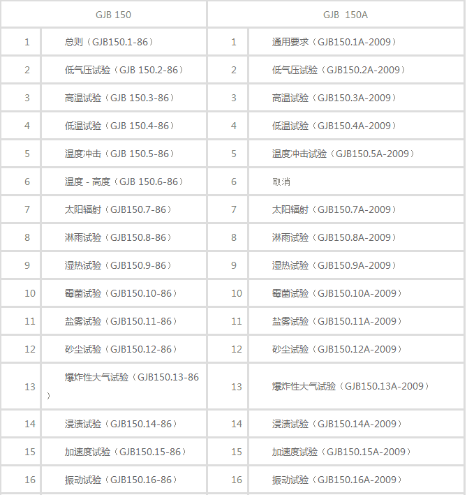 GJB150A与GJB150标准的区别