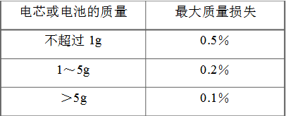 UL1642锂电池安全标准