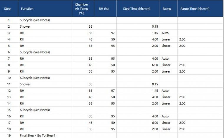 Volvo VCS-1027, 149测试标准