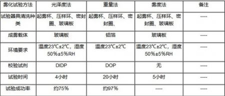 三种试验测试方法比较