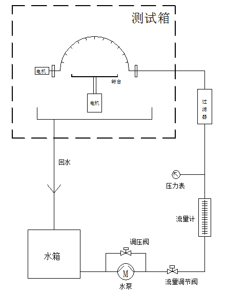 淋雨试验箱原理