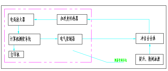 机械冲击试验台图1 系统框图
