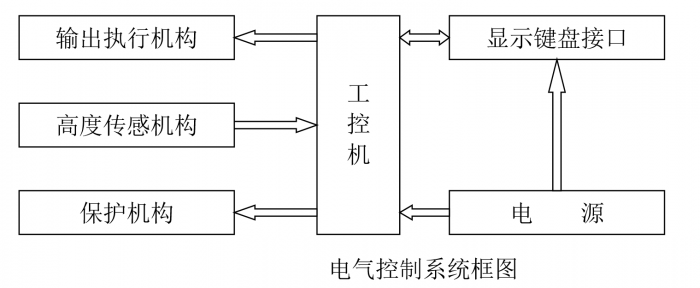 机械冲击试验台电器控制系统框图